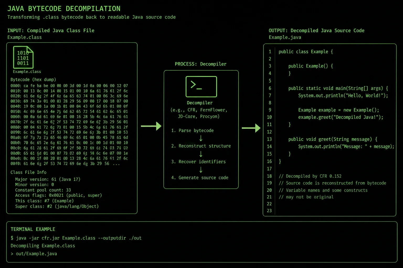 How Java Class File Decompilation Works